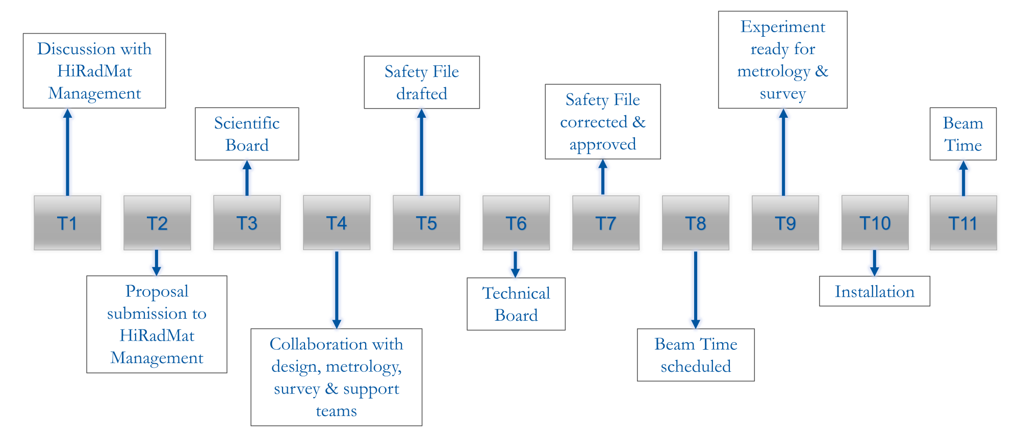 Milestones up until and including beamtime at HiRadMat