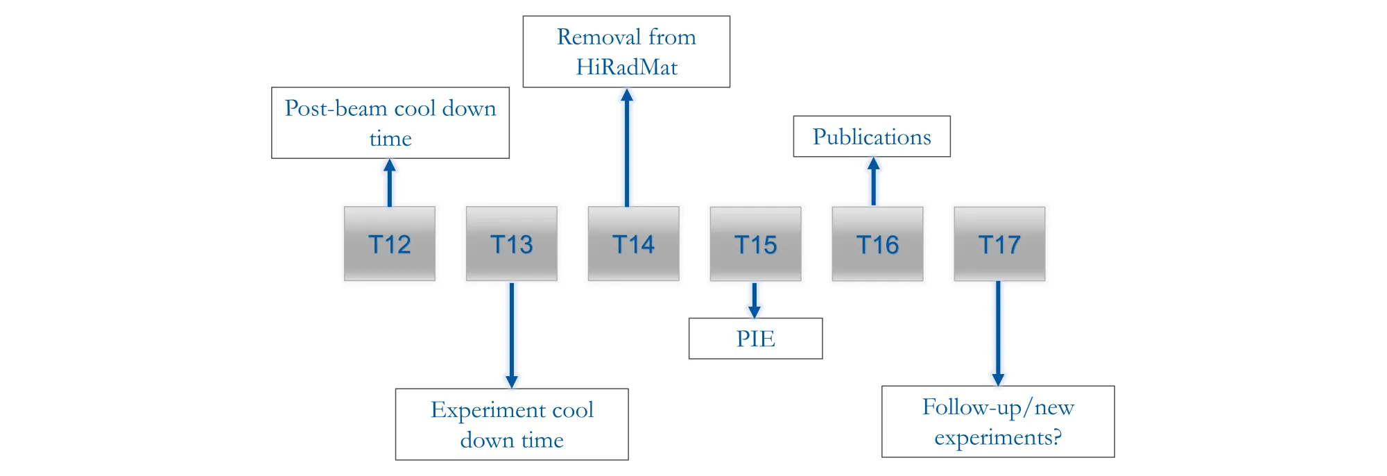 Milestones after the beamtime at HiRadMat