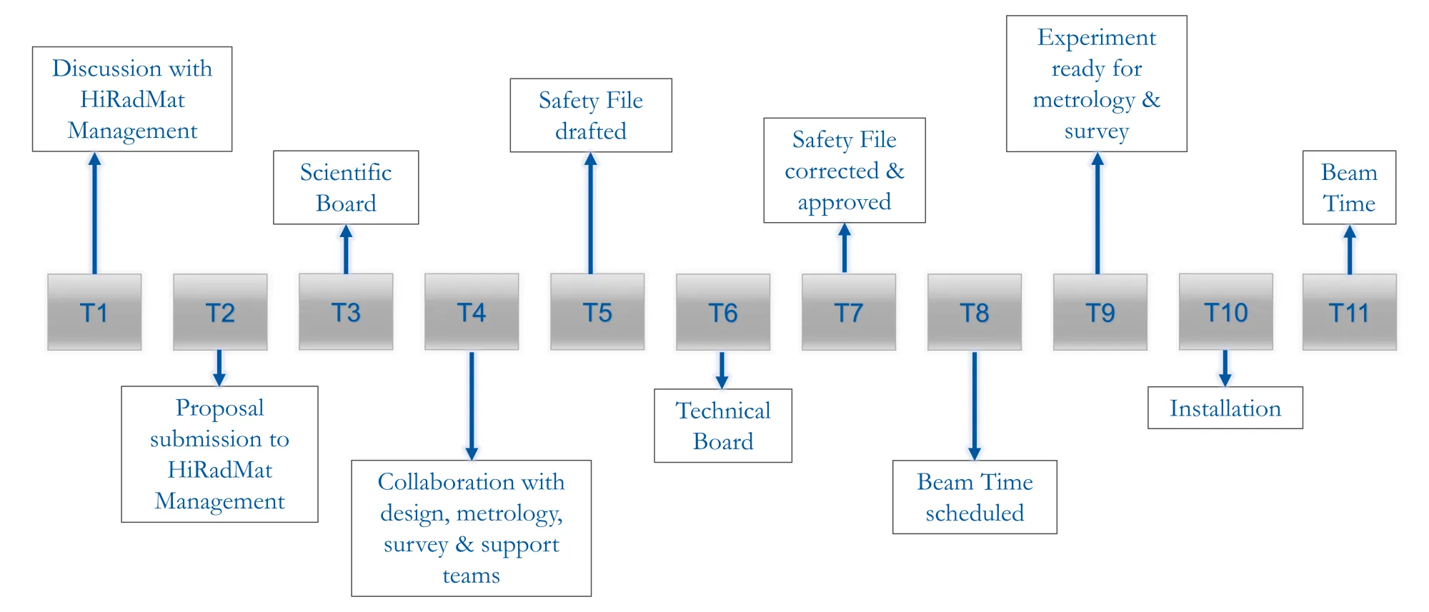 Milestones up until and including beamtime at HiRadMat